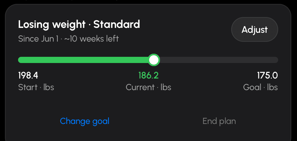 A Goals card reading “Losing weight · Standard”, since June 1 with about 10 weeks left, and a range bar running from 198.4 lbs at the start through 186.2 lbs now to a 175.0 lbs goal.